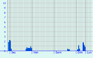 Graphique des précipitations prvues pour Chaufour-ls-Bonnires