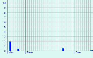 Graphique des précipitations prvues pour Tromborn