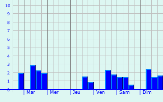Graphique des précipitations prvues pour Ensdorf