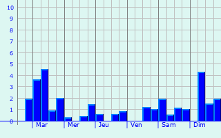 Graphique des précipitations prvues pour Villers-les-Mangiennes