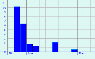 Graphique des précipitations prvues pour Trmons