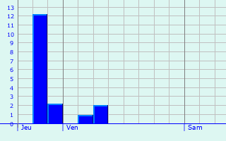 Graphique des précipitations prvues pour Buschdorf