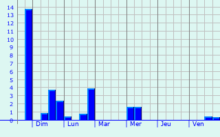 Graphique des précipitations prvues pour Saint-Aubin-Fosse-Louvain