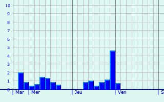Graphique des précipitations prvues pour Wilhelmshaven