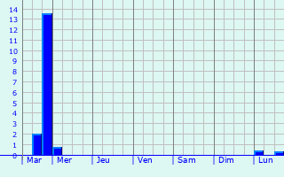 Graphique des précipitations prvues pour Qa`fur