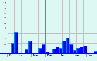 Graphique des précipitations prvues pour peign-sur-Dme