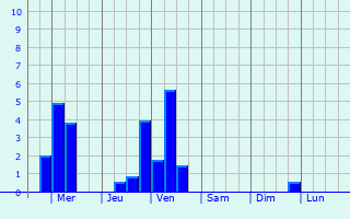 Graphique des précipitations prvues pour Ypenburg