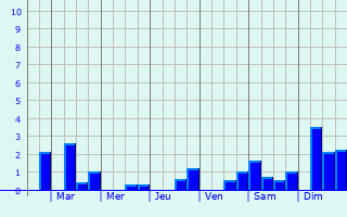 Graphique des précipitations prvues pour Senningerberg