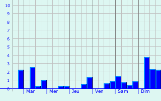 Graphique des précipitations prvues pour Medingen