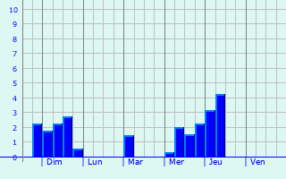 Graphique des précipitations prvues pour Nuisement-sur-Coole