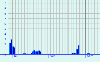 Graphique des précipitations prvues pour Villorceau