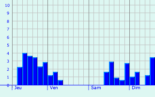 Graphique des précipitations prvues pour Myans