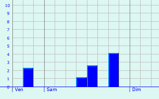 Graphique des précipitations prvues pour Uzeste