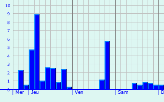 Graphique des précipitations prvues pour Caluire-et-Cuire