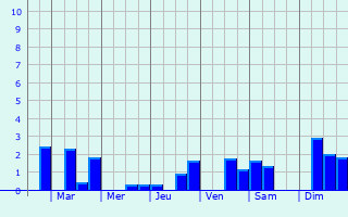 Graphique des précipitations prvues pour Silly-sur-Nied