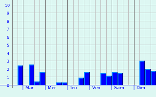 Graphique des précipitations prvues pour Charleville-sous-Bois
