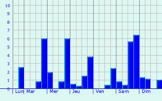 Graphique des précipitations prvues pour Bahau