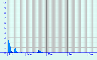 Graphique des précipitations prvues pour Millau