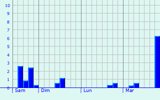 Graphique des précipitations prvues pour Holzthum