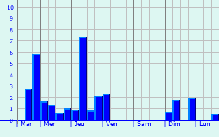 Graphique des précipitations prvues pour Saint-Vincent-de-Reins