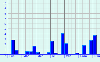 Graphique des précipitations prvues pour Loisy