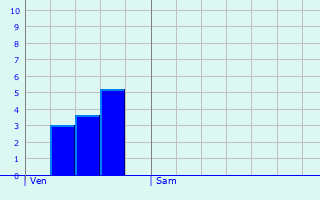 Graphique des précipitations prvues pour Mittelhausen