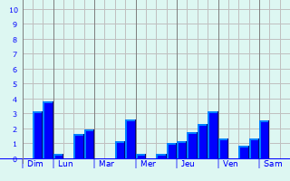 Graphique des précipitations prvues pour Saint-Aubin-des-Grois