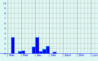 Graphique des précipitations prvues pour Wegberg