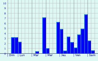 Graphique des précipitations prvues pour Vlklingen