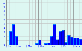 Graphique des précipitations prvues pour Huanne-Montmartin