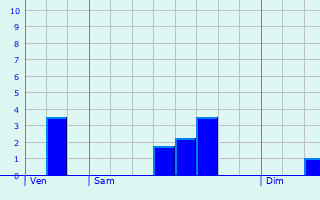 Graphique des précipitations prvues pour Pontcoulant