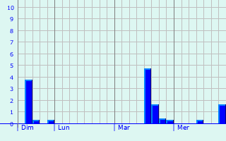 Graphe des précipitations prévues pour Paris 1er Arrondissement Graphique des précipitations prévues pour Paris 1er Arrondissement