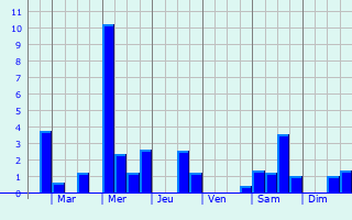 Graphique des précipitations prvues pour Bahnhof Lhne