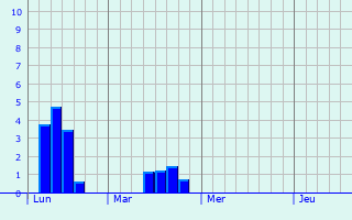 Graphique des précipitations prvues pour Belfort