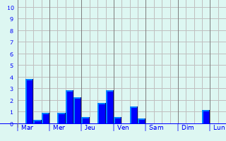 Graphique des précipitations prvues pour Villemoutiers