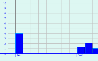 Graphique des précipitations prvues pour Bailleul-aux-Cornailles