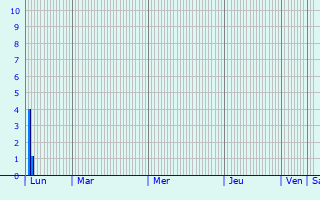 Graphique des précipitations prvues pour Malancourt