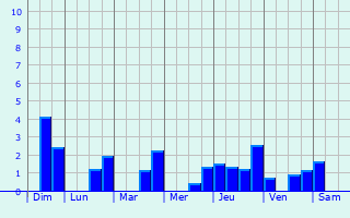 Graphique des précipitations prvues pour Coudray-au-Perche