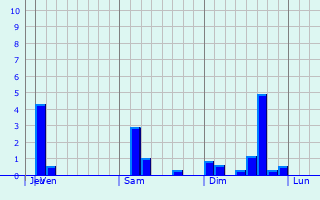 Graphique des précipitations prvues pour Polonuevo