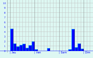 Graphique des précipitations prvues pour Bthelainville