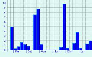 Graphique des précipitations prvues pour Villereversure