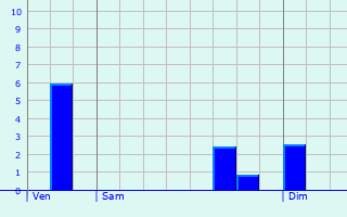 Graphique des précipitations prvues pour Lesme