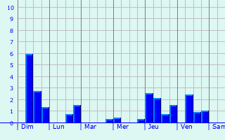 Graphique des précipitations prvues pour Waldstetten