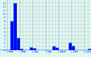 Graphique des précipitations prvues pour Pruzilly