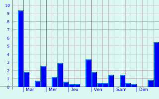Graphique des précipitations prvues pour Aignes