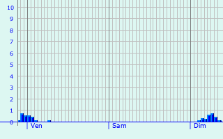 Graphique des précipitations prvues pour Amange