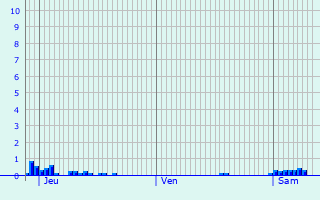 Graphique des précipitations prvues pour Saint-Antoine-du-Queyret