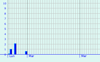 Graphique des précipitations prvues pour Corsept