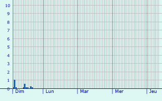 Graphique des précipitations prvues pour Emlichheim
