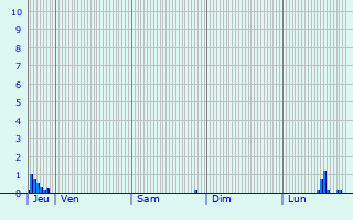 Graphique des précipitations prvues pour Portes-en-Valdaine